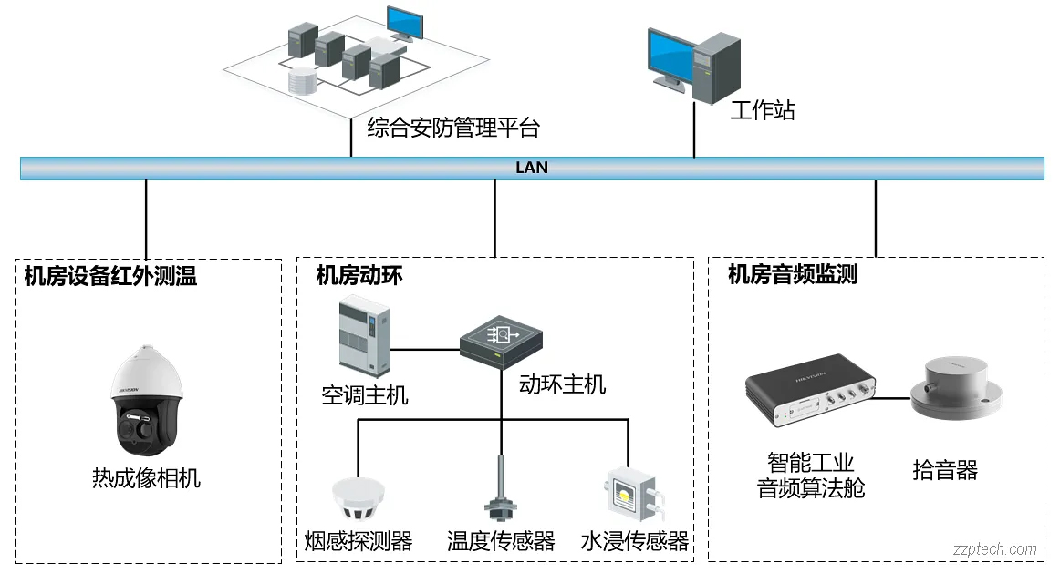 海康威视机房环境监测子系统