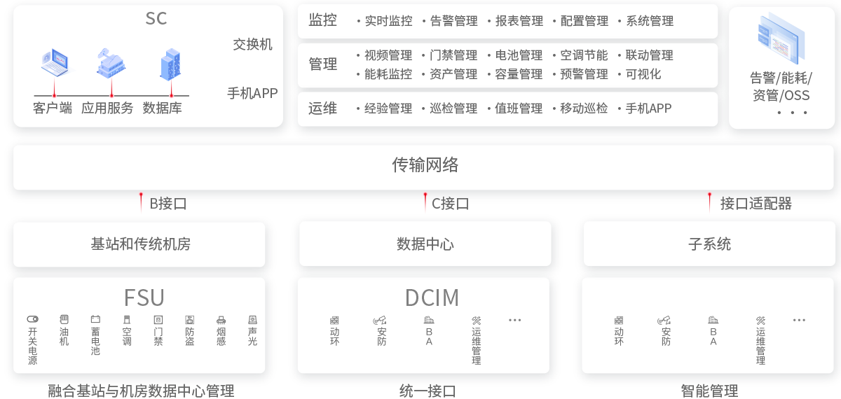 力维智联动环监控与智能融合管理系统